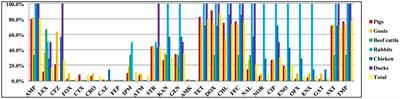 BlaTEM-positive Salmonella enterica serovars Agona and Derby are prevalent among food-producing animals in Chongqing, China